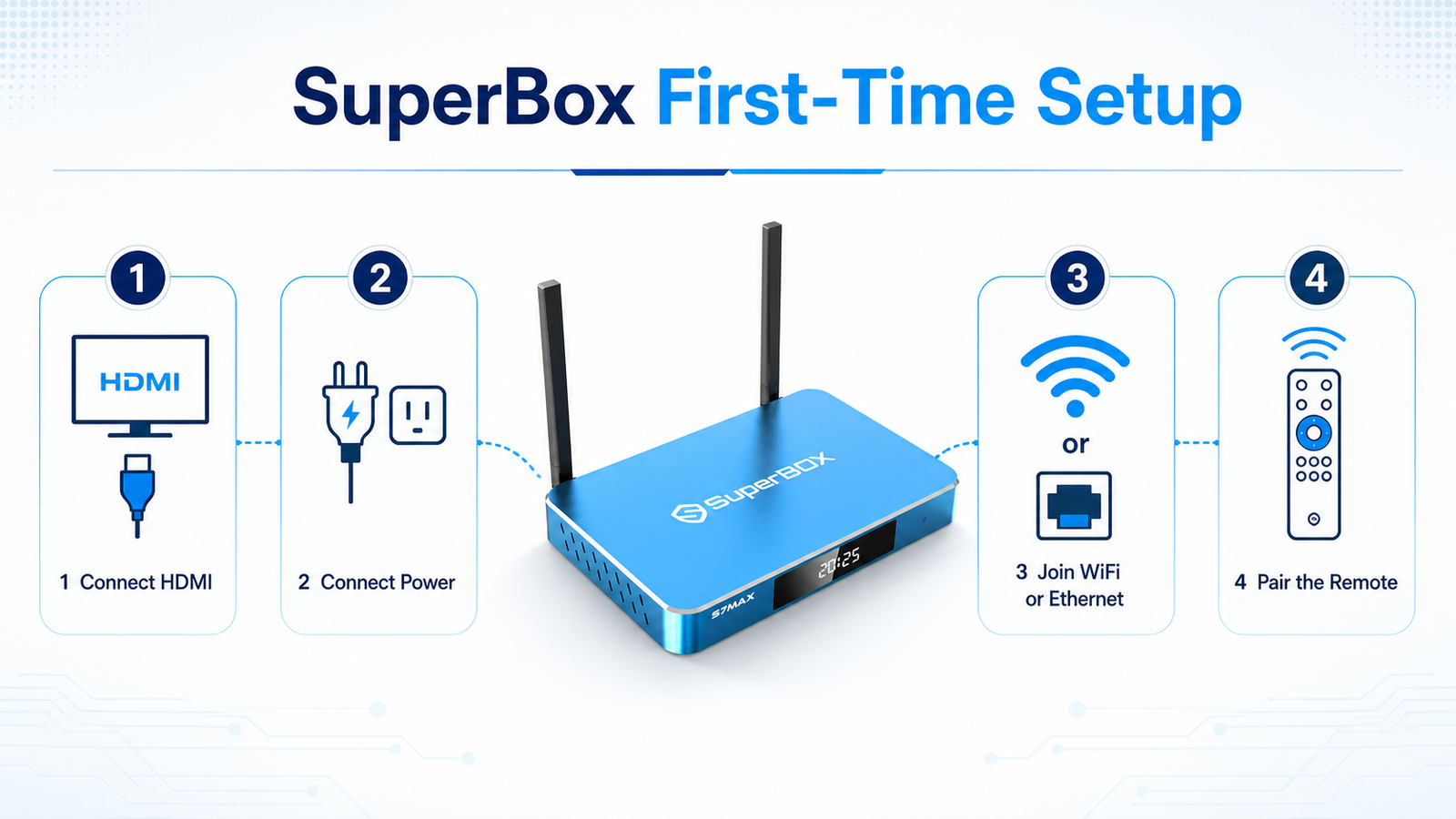 Four-step SuperBox setup showing HDMI, power, WiFi or Ethernet, and remote pairing